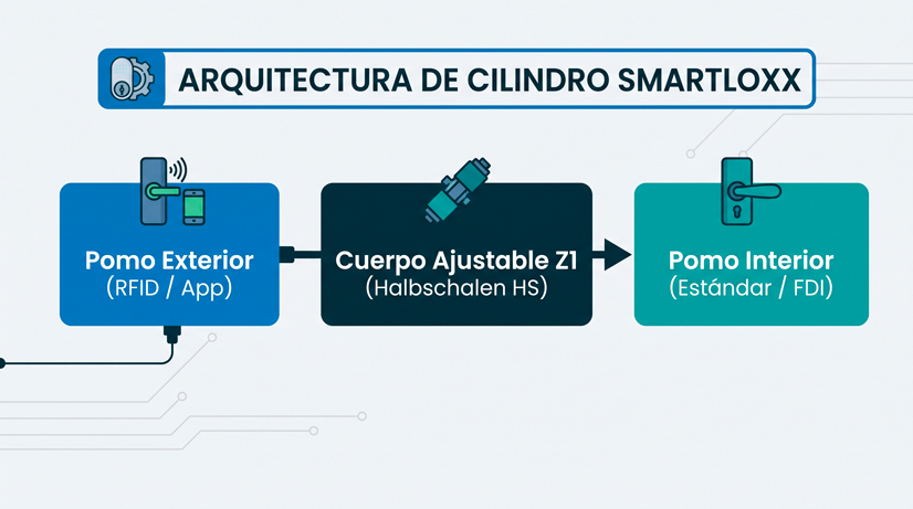 cerraduras inteligentes